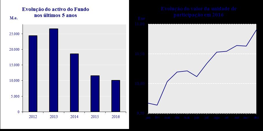 Evolução do Fundo nos últimos 5 anos 2012 2013 2014 2015 2016 Valor líquido global * 24.343 26.620 18.609 11.584 10.109 Valor da UP 9,3316 9,6630 9,8208 9,8026 10,9025 Número de UP 2.608.700 2.754.