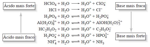 SOLUÇÕES AQUOSAS FORÇA DE ÁCIDOS E BASES A tendência para o solvente
