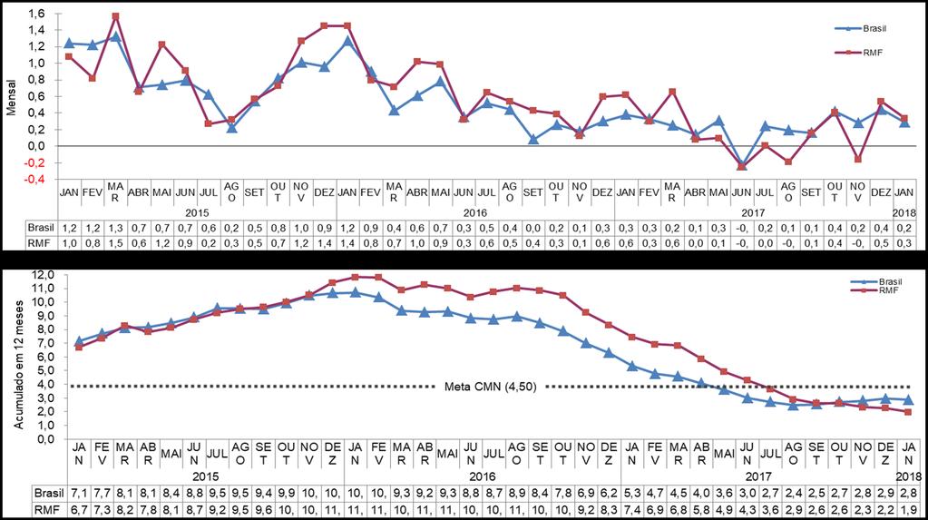 Gráfico 8: Variação do IPCA Mensal e Acumulado dos Últimos 12 Meses - Brasil e RMF - Jan./2015 a Jan./2018 Fonte: IBGE. Elaboração: IPECE 2.