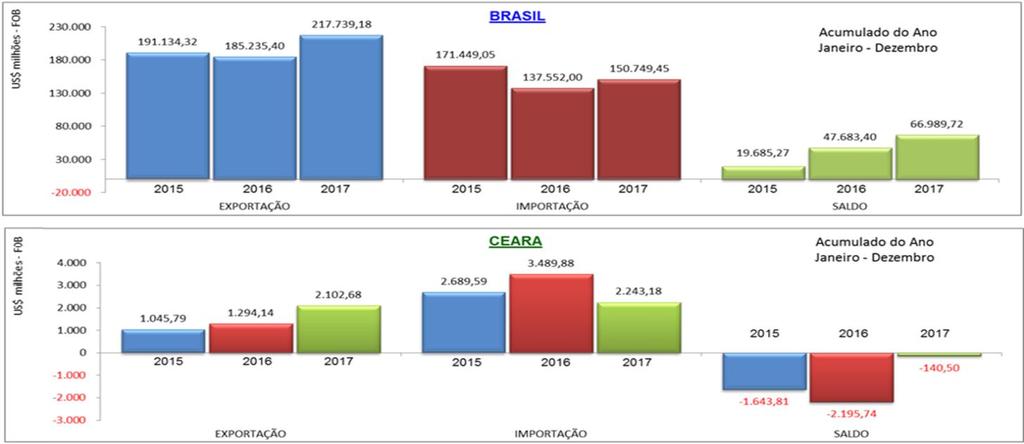 2.16 Balança Comercial Em 2017, no acumulado do ano em relação ao mesmo período de 2016, ocorreu um crescimento de +17,5% para as exportações brasileiras e de +62,5% para as exportações cearenses.