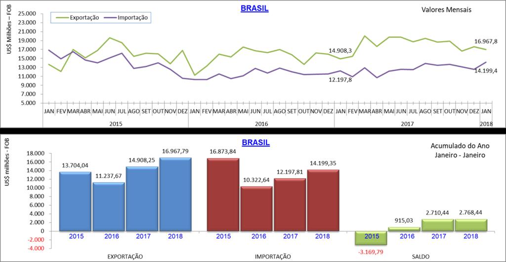 Gráfico 15: Balança Comercial Brasileira (US$ Milhões - FOB) - Valores Mensais (Jan./2015 a Jan./2018) e Acumulado do Ano (Jan.-Jan, 2015 a 2018) Fonte: SECEX/MDIC.