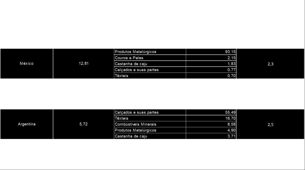 Na relação com os maiores importadores, destaca-se a participação elevada dos produtos metalúrgicos, em