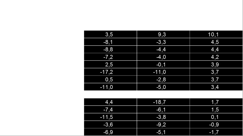 Em outubro voltou a ser positivo em +1,2%, caiu, em novembro para -2,2%. E encerrou o ano com valor positivo de +4,9% em dezembro.