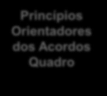 Racionalização da Despesa 1 Geração de Poupanças 2 Princípios 3 Eficiência Operacional Orientadores dos Acordos Quadro Promoção da