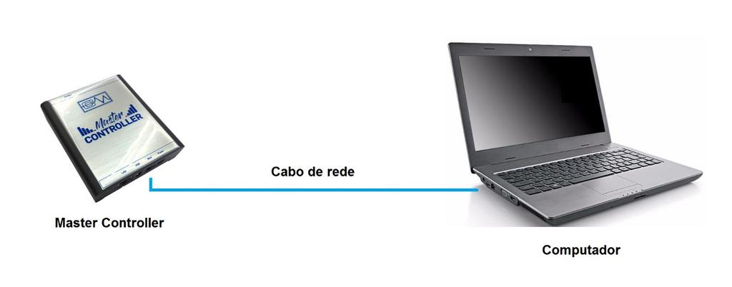 9 Configuração Diagrama de interligação Inicial: 1. Ligue o Master Controller através da fonte de alimentação 5VDC; 2.