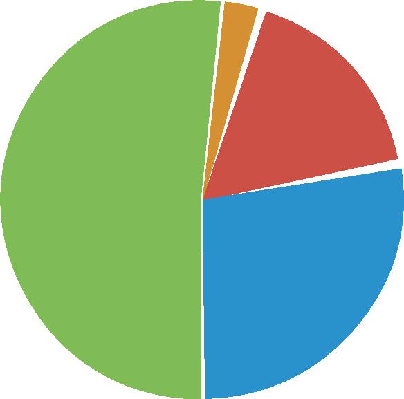 Participantes assistidos por Plano Plano Básico 2015-1.139 assistidos 2016-1.140 assistidos T. Serviço 582 51,10% Idade 9 0,79% T.