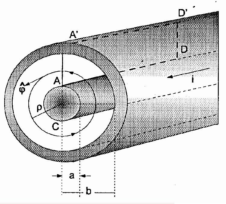 Figura 4 vaor constante B ao ongo de C. Assim, pea ei de Ampère, segue que onde ˆϕ é um vetor unitário tangente ao círcuo.