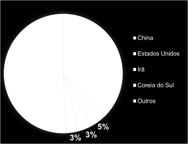 GRÁFICO 1 PARCEIROS COMERCIAIS DO RS EXPORTAÇÃO (%) - 2016 GRÁFICO 2