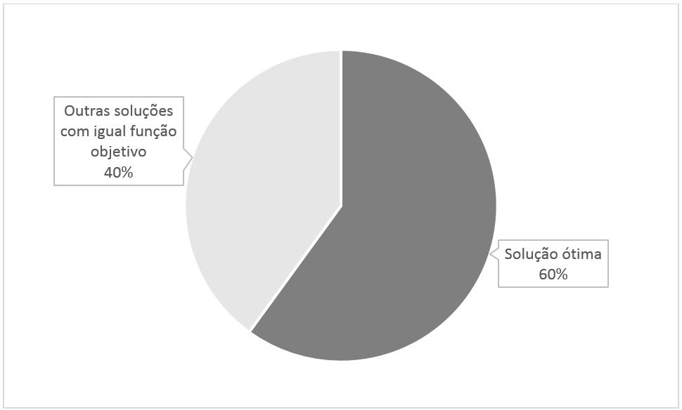 79 Figura 37 Número de iterações para obter a solução final no sistema com falta na seção 7. Fonte: Próprio autor. Figura 38 Porcentagem das soluções encontradas no sistema com falta na seção 7.