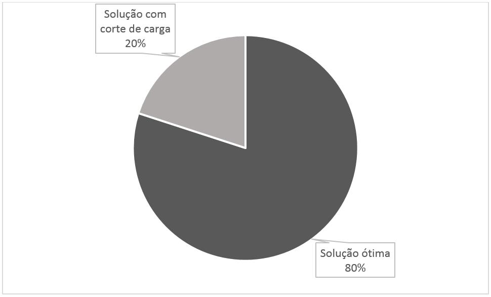 88 Tabela 19: Sequência de chaveamento do sistema com falta nas seções 12, 30 e 40 Etapa Ação Número de chave Seção inicial Seção final Isolar falta Abrir 246 304 305 Isolar falta Abrir 640 633 304