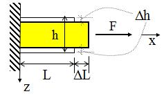 Figura plicação do efeito de Poisson Admitindo a distribuição das componentes de tensão e de deformação constantes (uniformes) no provete da figura em cima, admitindo ainda que os efeitos
