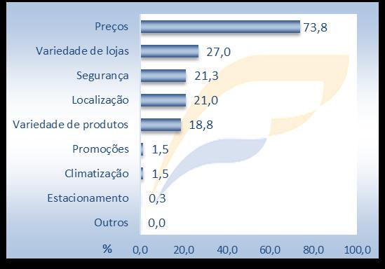 Página 7 de 10 RELATÓRIO MENSAL DA PESQUISA DE INTENÇÃO DE COMPRA E CONFIANÇA DO CONSUMIDOR DE MANAUS, ANO 2018 - N 06 principalmente a segurança (80,0%), variedade de lojas (53,8), preços (20,0%),