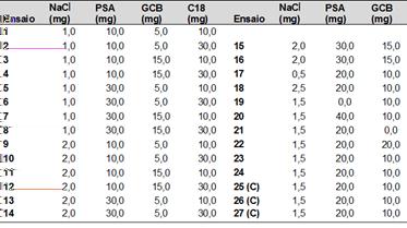 Para a batata-doce foi desenvolvido um planejamento experimental, conforme a tabela 1. Tabela 1: Ensaios gerados pelo planejamento fatorial 24 para a batata-doce 2.