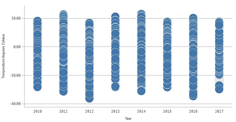 Descoberta O gráfico de distribuição visualiza a distribuição das medições diárias de temperatura. A visualização é organizada por ano, e cada ponto representa uma medição de temperatura.