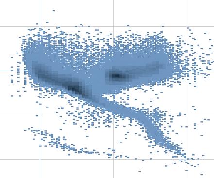 Em um gráfico de dispersão, você precisa de uma dimensão e pelo menos duas medidas. Você pode ter no máximo uma dimensão e três listas, sendo que a terceira lista é visualizada como tamanho de bolha.