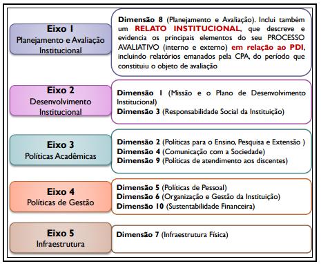 qualidade da educação superior, orientar a expansão da oferta; 3) promover a responsabilidade social das IES, respeitando a identidade institucional e a autonomia (MEC/INEP, 2004).