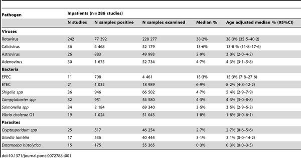 Table 1. Age-adjusted median proportions of diarrheal episodes requiring hospitalizations associated with each enteropathogen in children 0 59 m of age in the world.