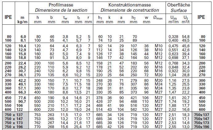 e 1 = 150 mm e 2 = 90 mm p 1 = 200 mm p 2 = 120 mm A dimensão de p 2 é a recomendada para a ligação ao perfil IPE 600 (dimensão w na Tabela 10.4.) Tabela 10.