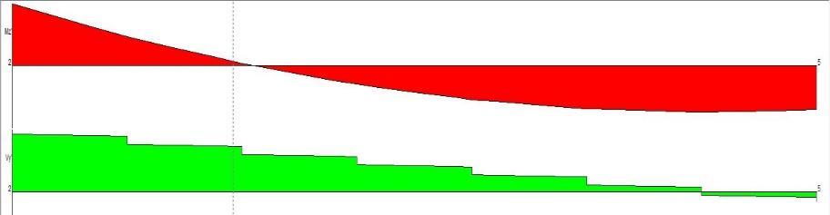 Figura 10.9 Diagrama de esforços da travessa.