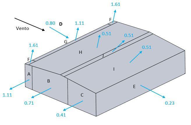 Figura 2.10 Representação do valor e sentido dos coeficientes de pressão resultante para todo o pavilhão para vento transversal com sucção na cobertura.