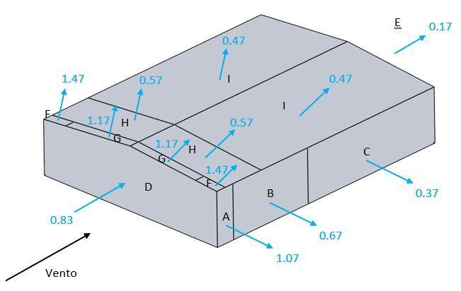 Figura 2.12 Representação do valor e sentido dos coeficientes de pressão resultante para todo o pavilhão para vento longitudinal. 2.3 Sobrecarga O cálculo da sobrecarga é definida na norma NP EN 1991-1-1 de 2009 [3].