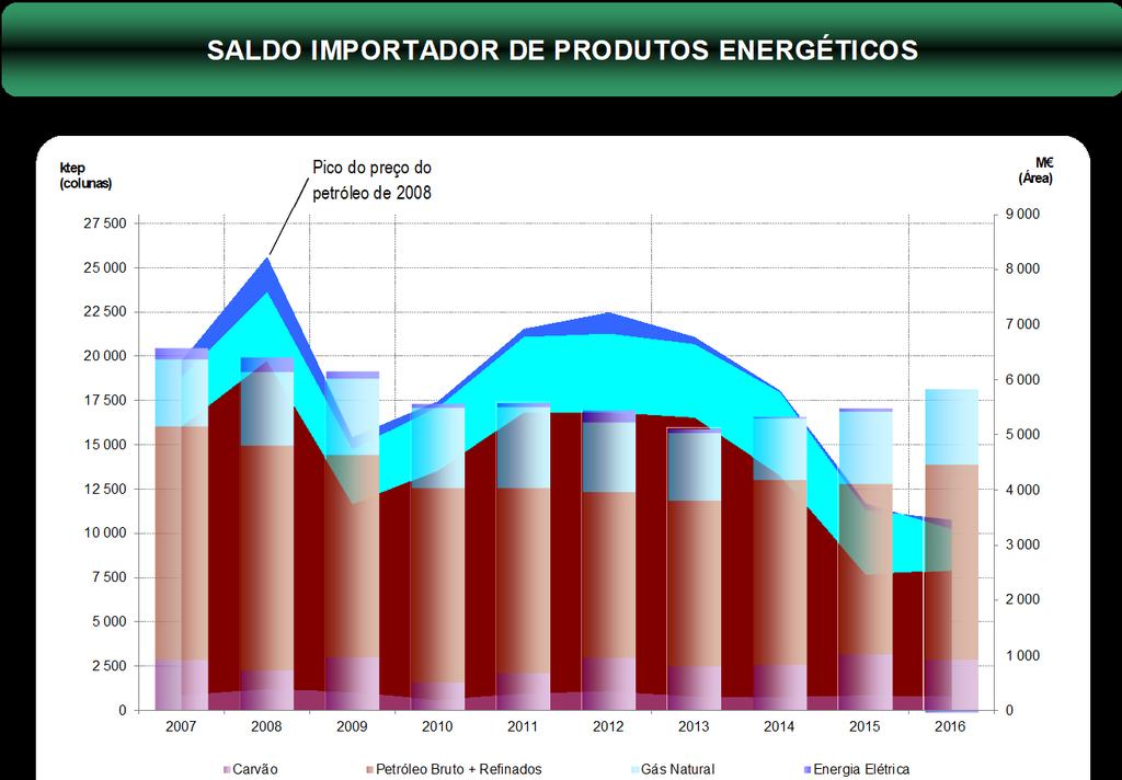 5 000 2 500 2 000 1 000 0 2007 2008 2009 2010 2011 2012 2013 2014 2015 2016 0 Que energia importamos, a que custo?