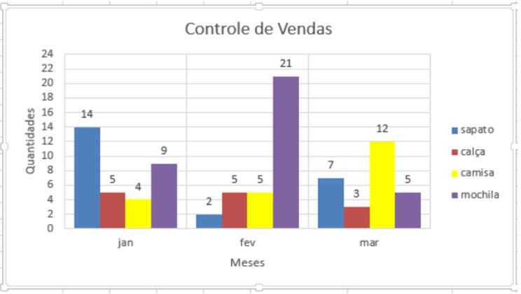 (3) Construa um gráfico do tipo 3D, que mostre a soma dos produtos vendidos apresentados no