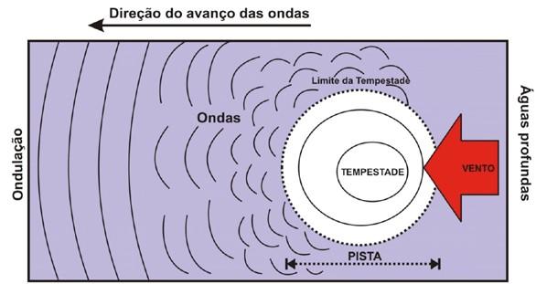 Capítulo 2 Revisão da Literatura 2.1 Como se formam as ondas?