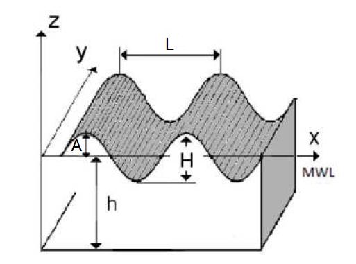 CAPÍTULO 2. REVISÃO DA LITERATURA 19 Figura 2.4: Parâmetros das ondas: Comprimento de onda L, altura da onda H, profundidade da água, h, amplitude da onda A e o nível da água MWL, (Garrido 2011).