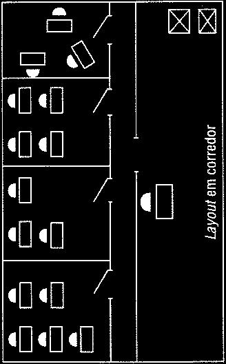 TIPOS DE LAYOUT/ARRANJO CORREDOR Incentiva relações de grupo Ideal para trabalho em pequenas equipes Preço das divisórias Espaço perdido Pelo menos 5% do espaço perdido