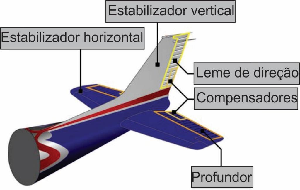 SUPERFÍCIES DE CONTROLE ou de COMANDO: A estrutura das superfícies de controle é semelhante à das asas e o mecanismo que efetua o movimento das mesmas denomina-se sistema de controle de voo.