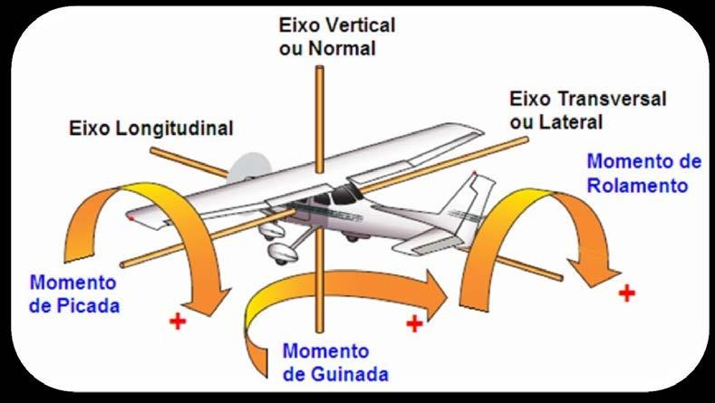 O manche da aeronave é responsávelo pelo movimento de cabrar e picar: No movimento de cabrar (arfagem), o vento relativo que toca o profundor, faz com que o mesmo