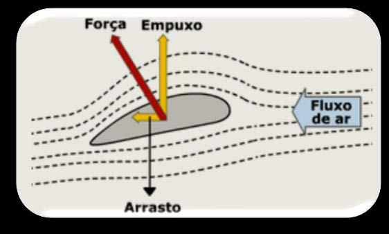 avião, teremos que entender que este dispositivo tem que vencer a força de resistência do ar, ou como é definido pelos cientistas, vencer o arrasto.