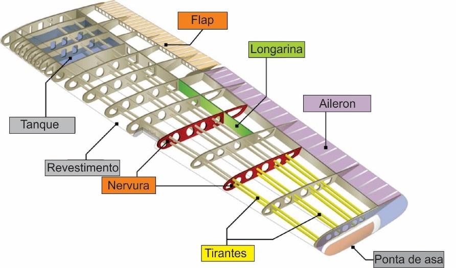 ASAS A asa tem o objetivo de produzir a sustentação necessária ao voo. A figura abaixo mostra a estrutura típica de um avião leve recoberto com tela. Este revestimento não é resistente.