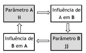 reservados para a consideração das interações existentes.