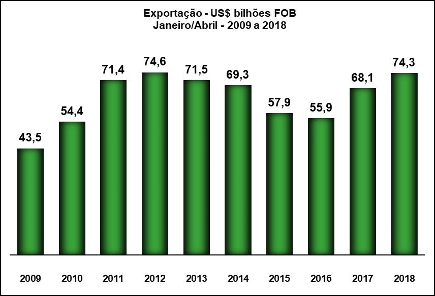 Janeiro-Abril 2018 No acumulado de 2018, as exportações apresentaram valor de US$ 74,299 bilhões. Sobre 2017, as exportações registraram crescimento de 7,7%, pela média diária.