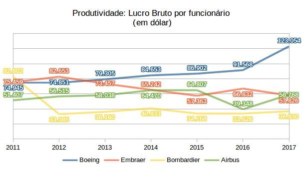 Produtividade da EMBRAER não está aquém das concorrentes Um dos argumentos correntemente alardeados para justificar a incorporação da EMBRAER pela Boeing é que empresa brasileira não iria suportar a
