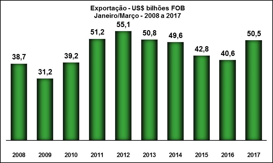 Janeiro-Março 2017 No acumulado janeiro-março de 2017, as exportações apresentaram valor de US$ 50,466 bilhões. Sobre 2016, as exportações registraram crescimento de 20,4%, pela média diária.