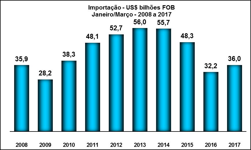 A corrente de comércio alcançou cifra de US$ 86,508 bilhões, representando aumento de 15,1% sobre o mesmo período anterior, pela média diária, quando totalizou US$ 72,757 bilhões.