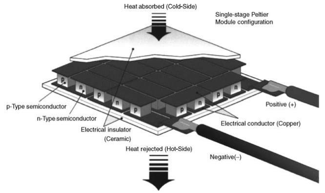 SHAMMAS, 2009; TEIXEIRA, 2009). Par termoelétrico Calor Semicondutores P/N Condutor elétrico (cobre) Calor Isolador elétrico (camadas de cerâmica) Figura 2.4 Modelo operacional de um TEG.