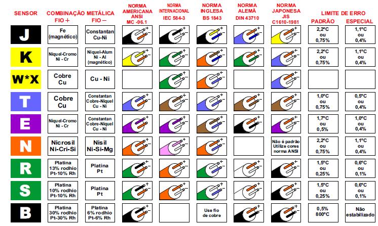 ANEXO A CÓDIGO DE CORES DOS