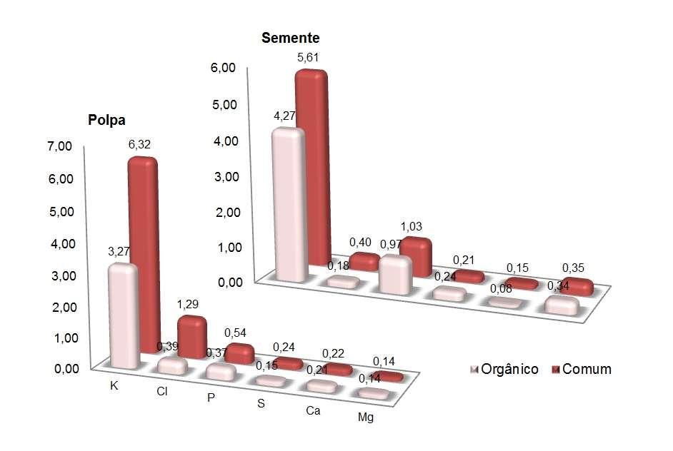 analisadas e para uma melhor visualização a Figura 2 mostra o comparativo entre os teores determinados. Tabela 2 Valores determinados para o tomate.