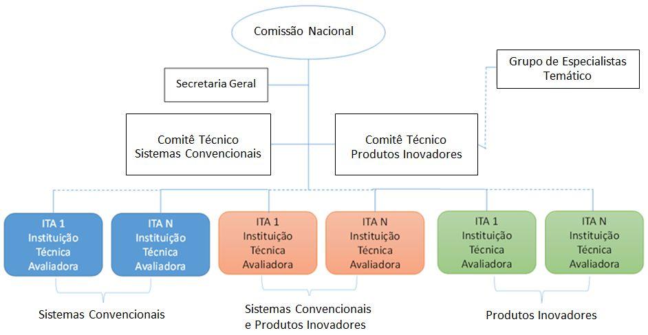 Definições Produtos Inovadores material, componente, elemento, sub-sistema ou sistema construtivo que não seja objeto de Norma Brasileira da ABNT ou de outra entidade credenciada pelo CONMETRO.