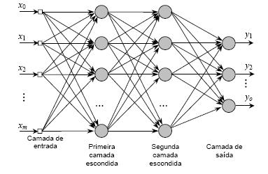 8 a EXPERIÊNCIA: Rede MLP Título: Implementação e treinamento de uma Rede Perceptron Multicamadas (MLP) para solução do problema XOR Objetivos: Conhecer a Rede Neural tipo Perceptron com muticamadas;