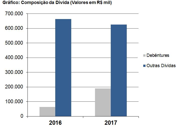 grau de imobilização do Patrimônio Líquido se manteve em 162,59% em 2016 e 183,85% em 2017.