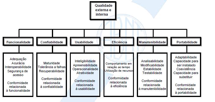 Norma ISO/IEC 9126(NBR 13596) Modelo de