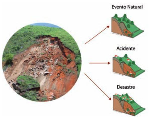 Figura 03 - Ilustração da diferença entre fenômeno, acidente e desastre natural.