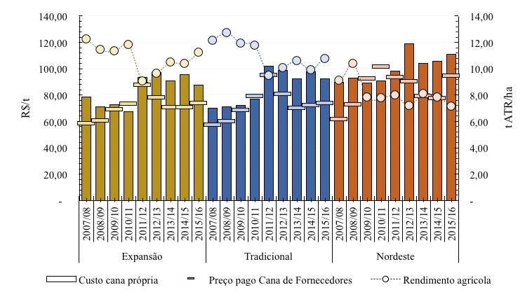 7 Figura 5 - Custos de produção e receitas da produção e comercialização de bioeletricidade nas regiões Centro-Sul Tradicional, Centro-Sul Expansão e Nordeste na safra 2015/2016.