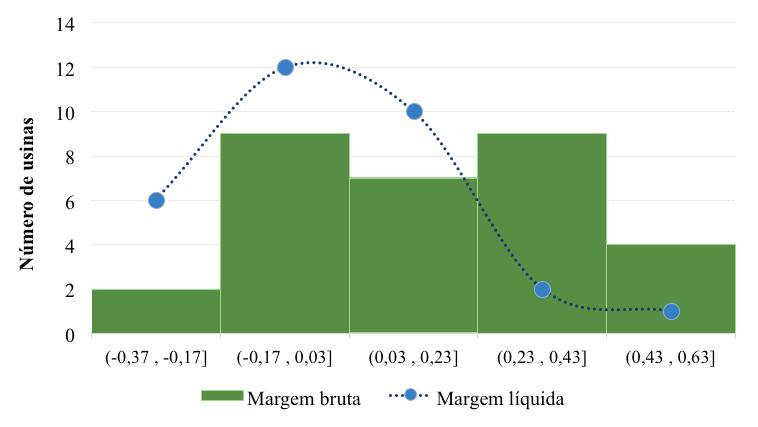 9 Rentabilidade das usinas incluídas na amostragem da safra 2015/16 Foram analisados os resultados individuais das usinas constantes da amostra, na região Centro-Sul.