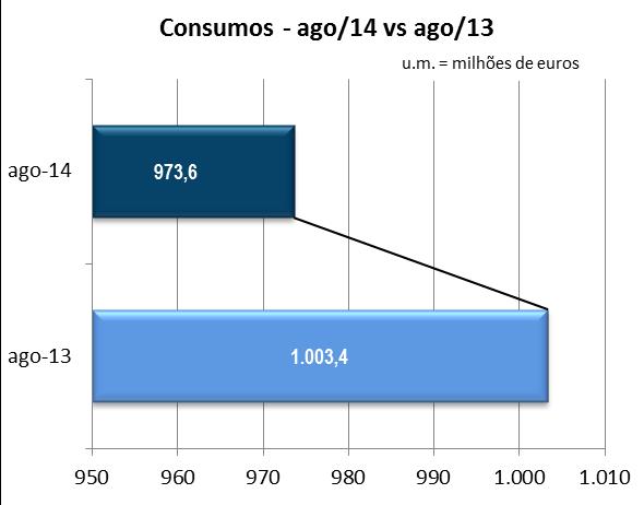 Página5 Ao nível dos Consumos, regista-se uma diminuição no montante de 29,7 M (3%): Os